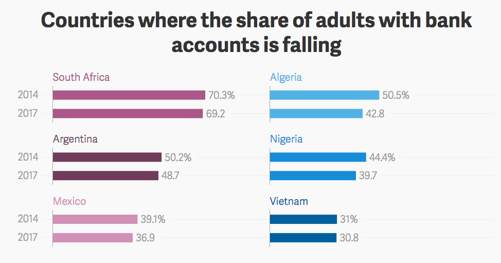 less banking accounts