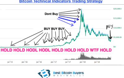 Buying Bitcoin at the “Right Price” for Beginners