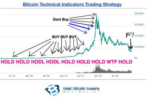 Buying Bitcoin at the “Right Price” for Beginners