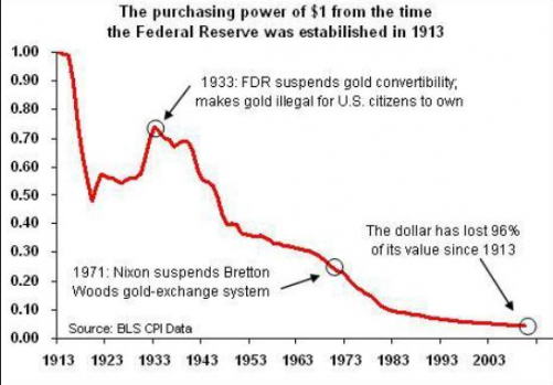 Poder adquisitivo del dólar estadounidense