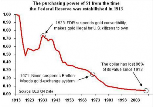 usd value decline 