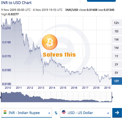 India’s Bank Fraud Proves Bitcoin is Better